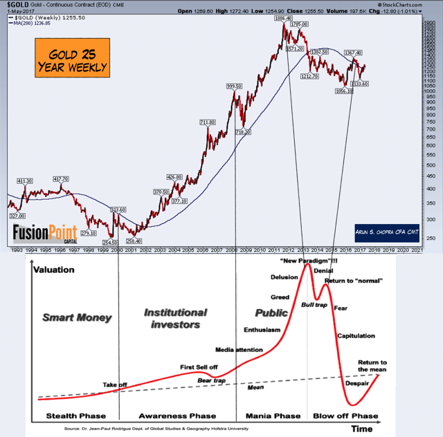 Gold Chart