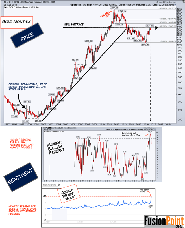 Gold Stocks