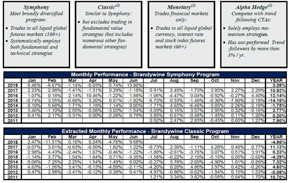 Brandywine Asset Management Posts Record Returns In June Seeking Alpha