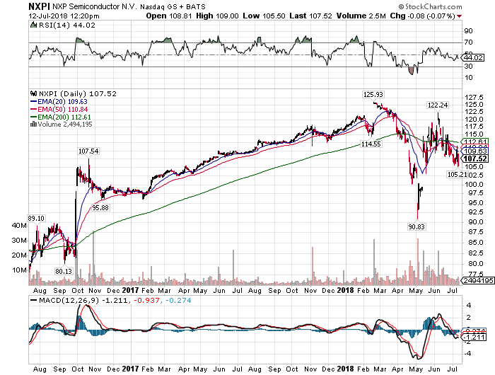 Nxp stock options