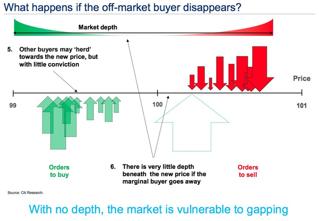Market Support Disappearing