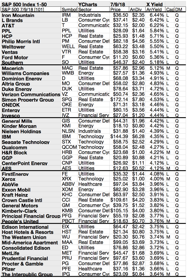 Your 50 Top S&P 500 Stocks For Yield, Gains, And Upside For July