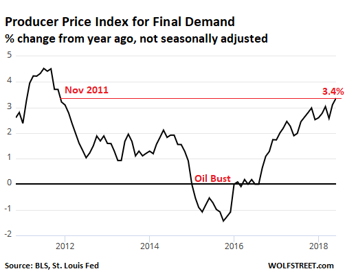 June inflation climbs to 5%, factory output growth slips