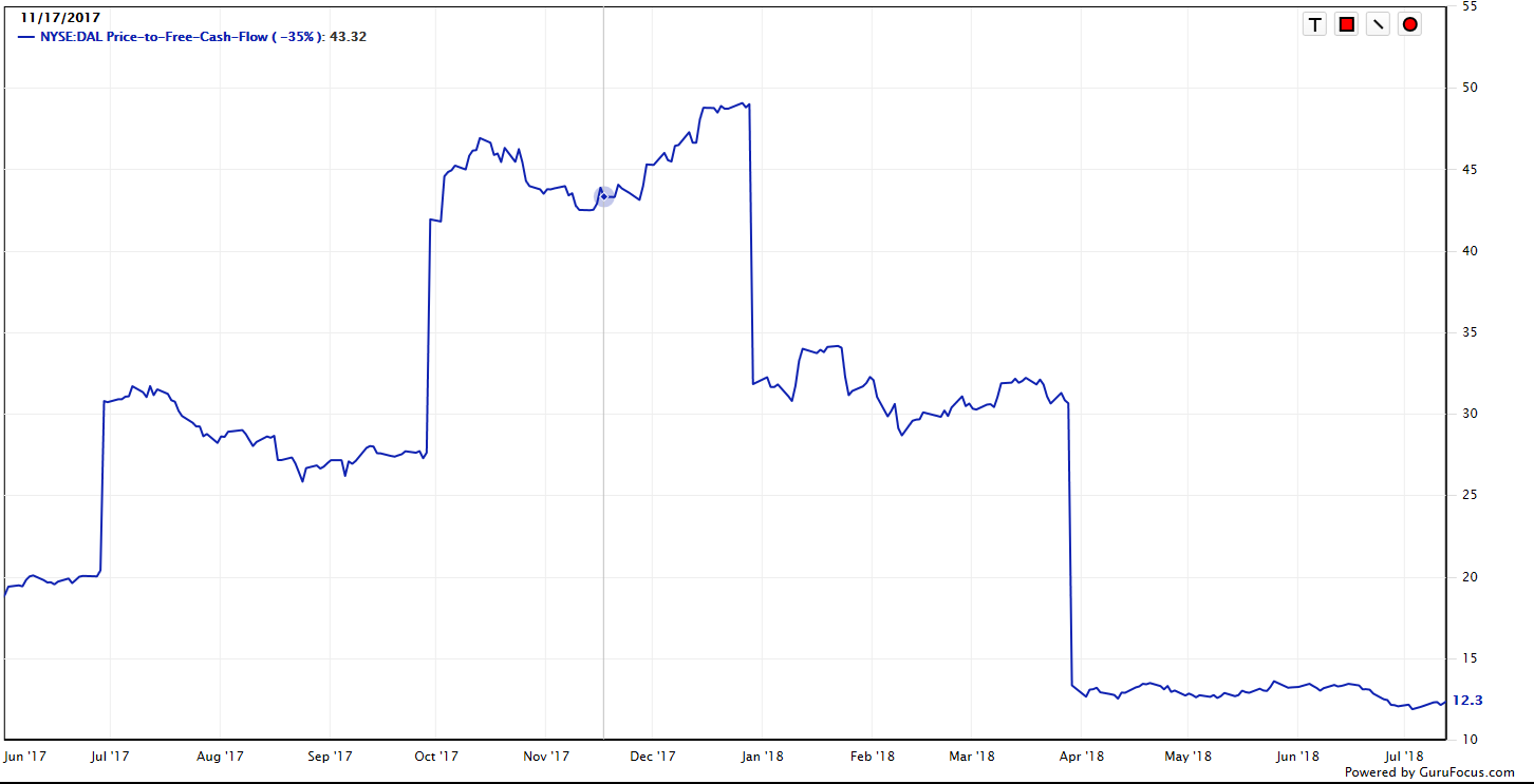 Delta Air Lines Set To Takeoff (NYSE:DAL) | Seeking Alpha