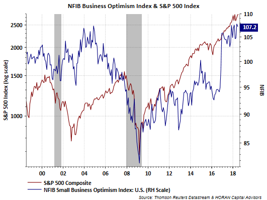 nfib small business optimism index report