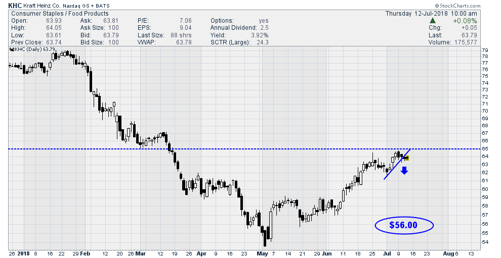 Kraft Heinz Time To Sell (NASDAQKHC) Seeking Alpha