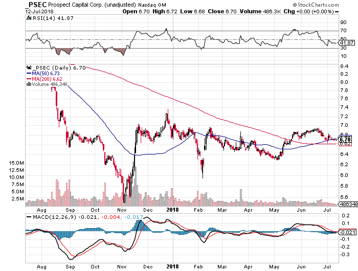 Prospect Capital Corp.: Here's Your Action Plan (NASDAQ:PSEC) | Seeking ...