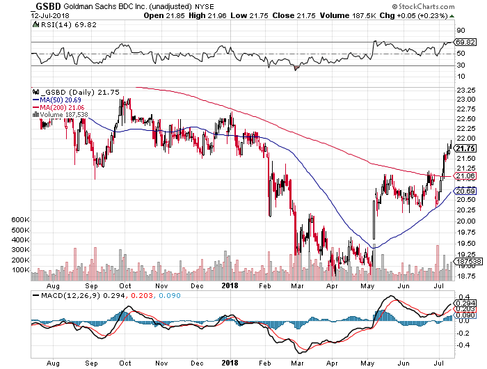 Goldman Sachs BDC: Let Profits Run (NYSE:GSBD) | Seeking Alpha