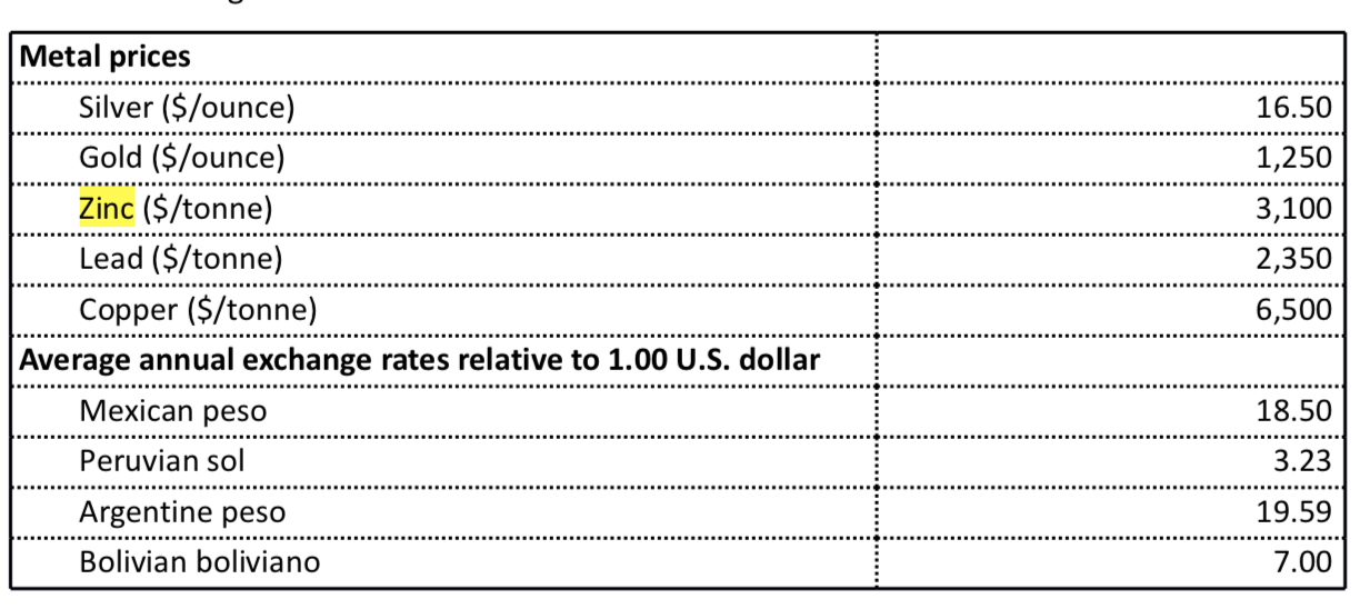 Pan American Silver Gets Beaten Up As Base Metals Plunge Source Pan American Silver