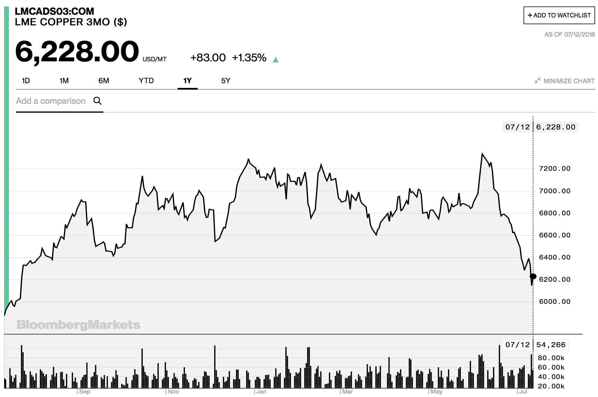 Pan American Silver Gets Beaten Up As Base Metals Plunge Ing The Metal For In First Quarter Gold Is Down About 100 Bucks From Pan American S Q1 Average Price And Lead Almost 10
