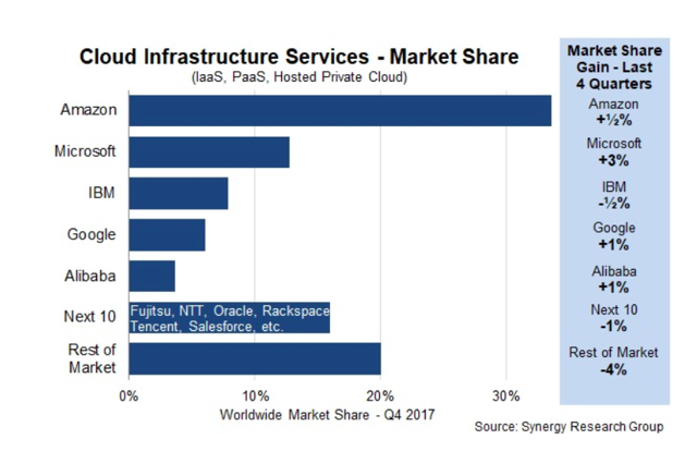 Cloud Wars: Who Will Win? | Seeking Alpha