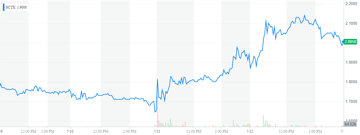 SCYX / SCYNEXIS, Inc. - Stock Insider Trading - Fintel.io SCYX / SCYNEXIS, Inc. - Stock Insider Trading - Fintel.io