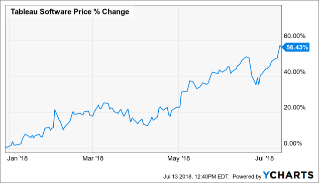 Tableau Stock Price Chart