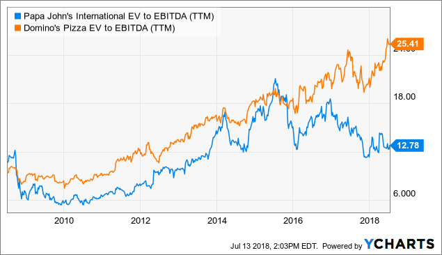 Let The Rebound In Papa John's Stock Begin! (NASDAQ:PZZA) | Seeking Alpha