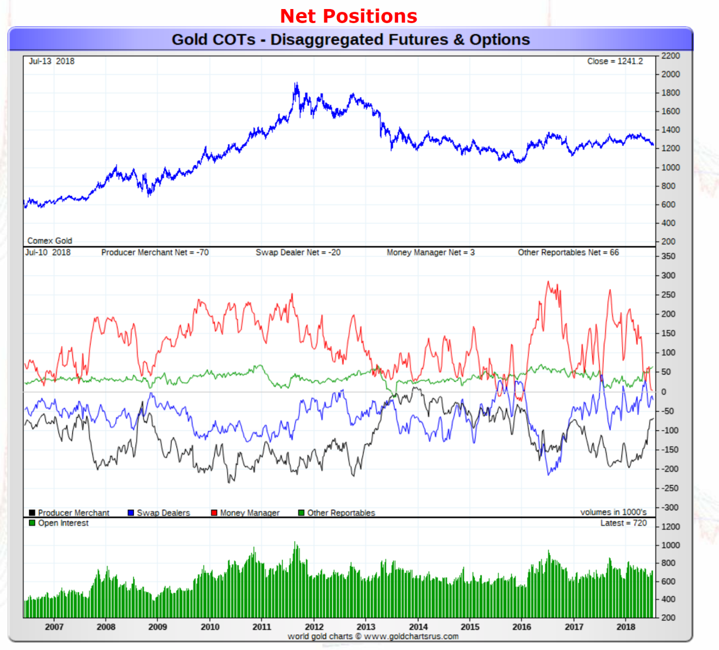Our Speculative Position Review On Gold, Silver, Platinum, And