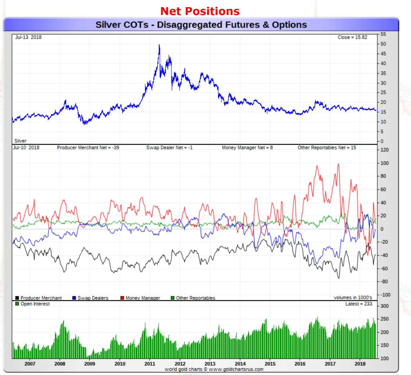 Our Speculative Position Review On Gold, Silver, Platinum, And