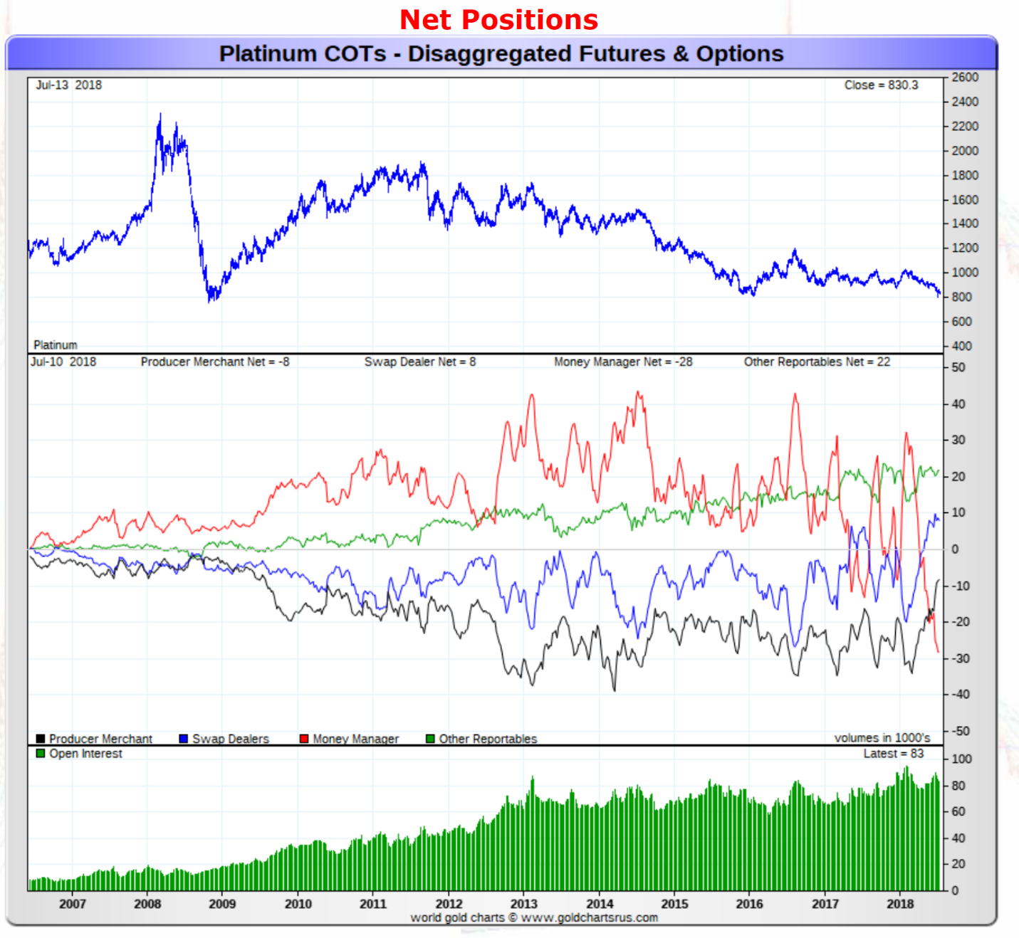 Our Speculative Position Review On Gold, Silver, Platinum, And