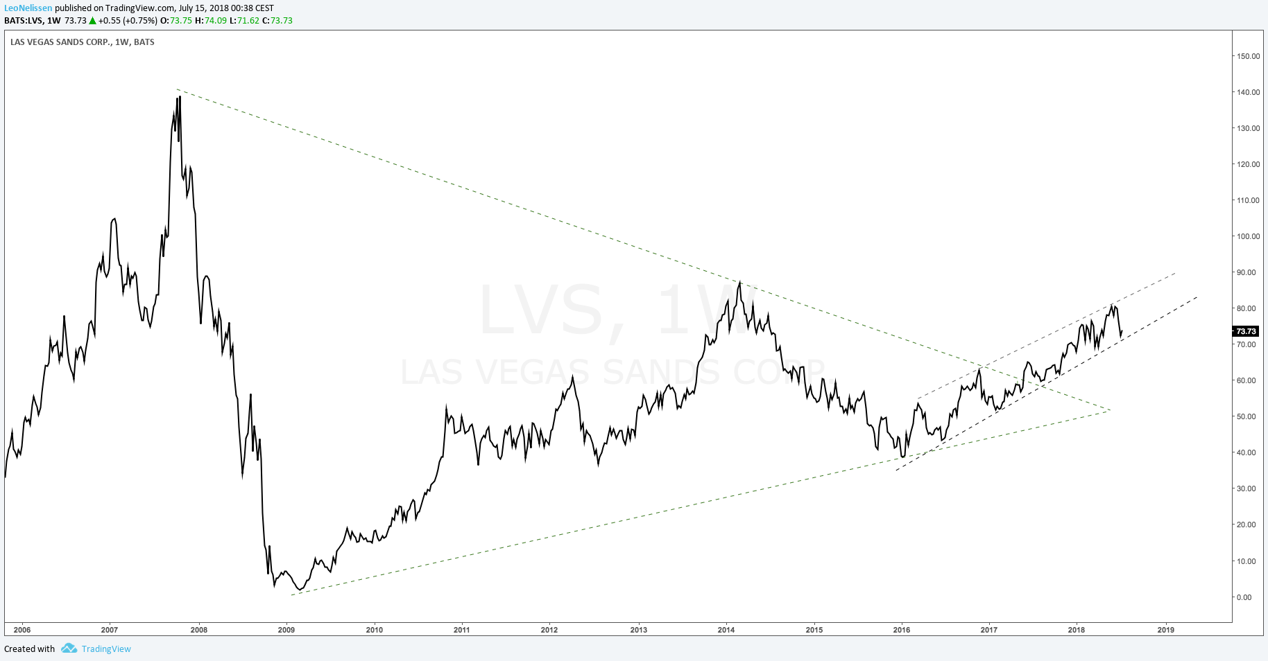 Las Vegas Sands Use The 'Bad News' Correction (NYSELVS) Seeking Alpha