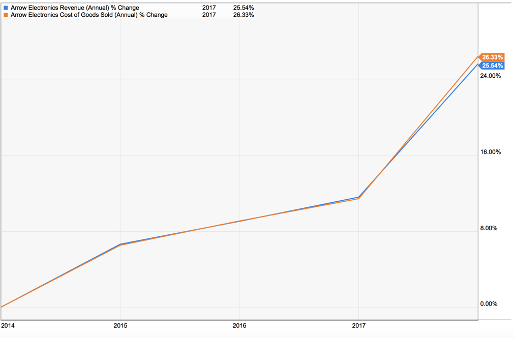 Arrow Electronics Is Going Lower Arrow Electronics, Inc. (NYSEARW