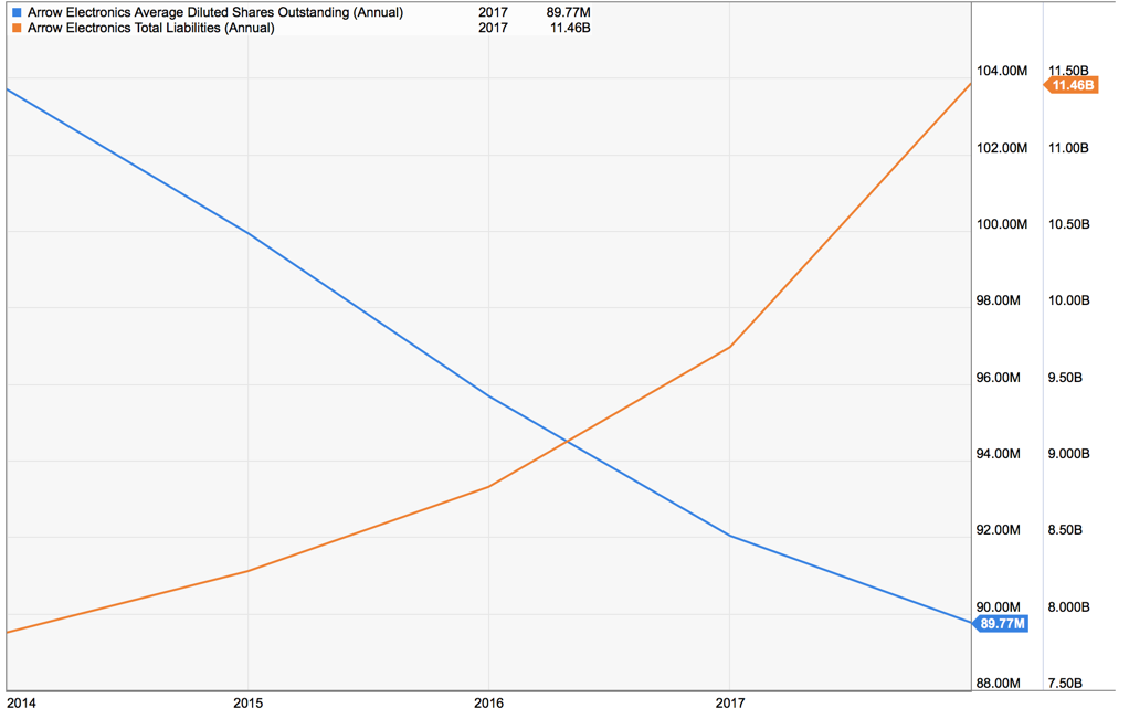 Arrow Electronics Is Going Lower (NYSEARW) Seeking Alpha