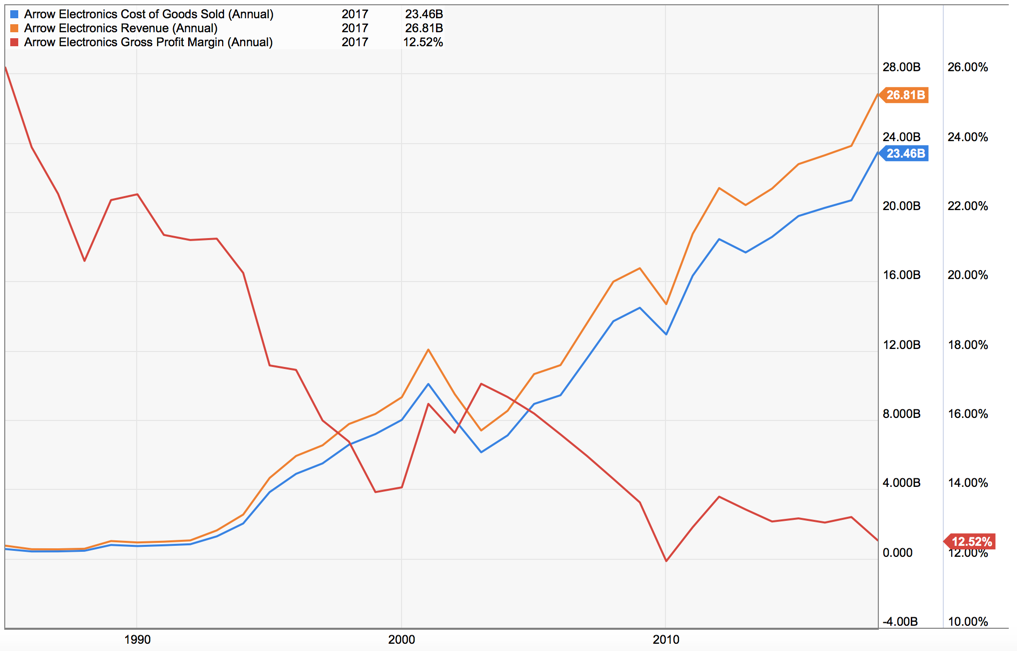 Arrow Electronics Is Going Lower Arrow Electronics, Inc. (NYSEARW