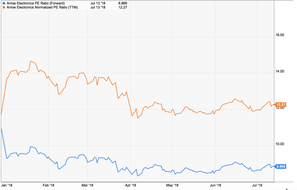 Arrow Electronics Is Going Lower Arrow Electronics, Inc. (NYSEARW