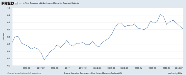 10-Year TIPS: This Week's Auction Looks Attractive, Sort Of | Seeking Alpha