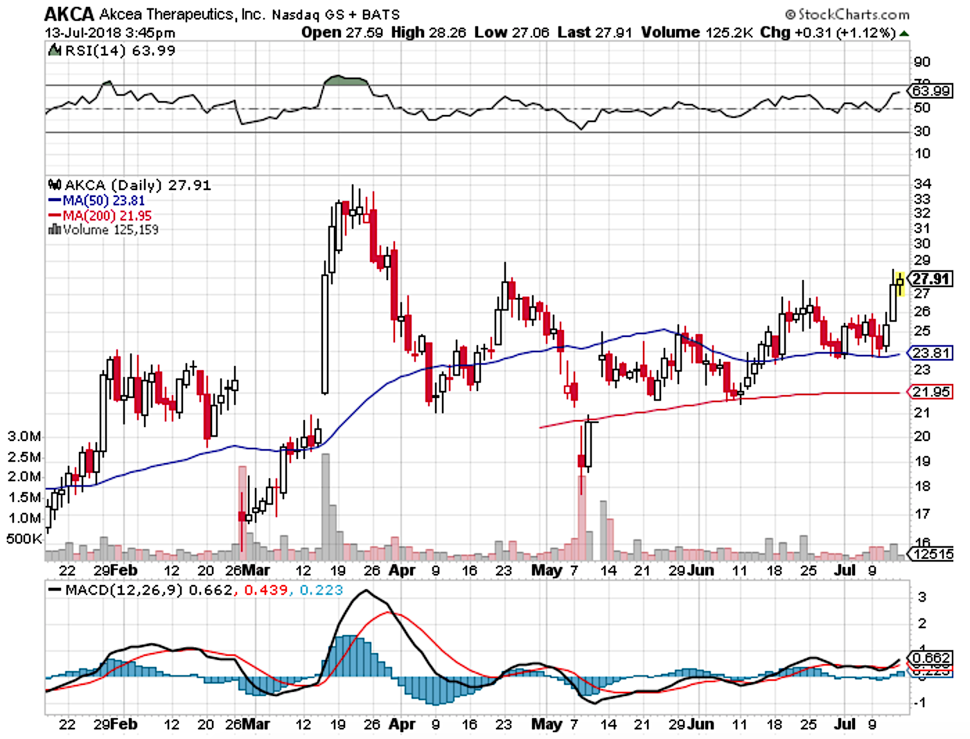 Akcea Therapeutics: What The EU Tegsedi Approval Foretells (NASDAQ:AKCA ...