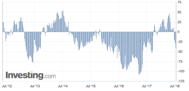 Gbp Silver Lining Seen Amongst Dark Clouds Invesco Currencyshares Cftc Speculative Net Positioning In Gbp Source Investing 13 July