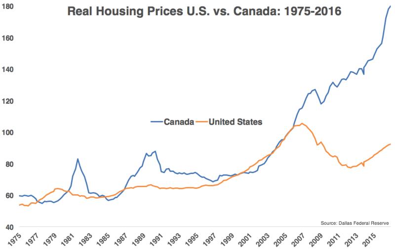 Canadian housing market bubble