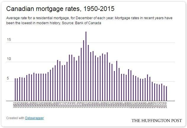 Historical Mortgage Rates Canada Chart