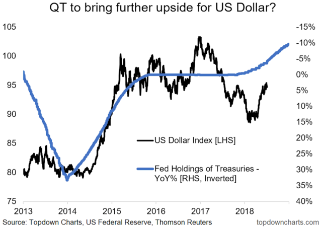 quantitative tightening vs the US dollar index chart