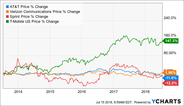 AT&T: Buy Or Sell? - AT&T Inc. (NYSE:T) | Seeking Alpha