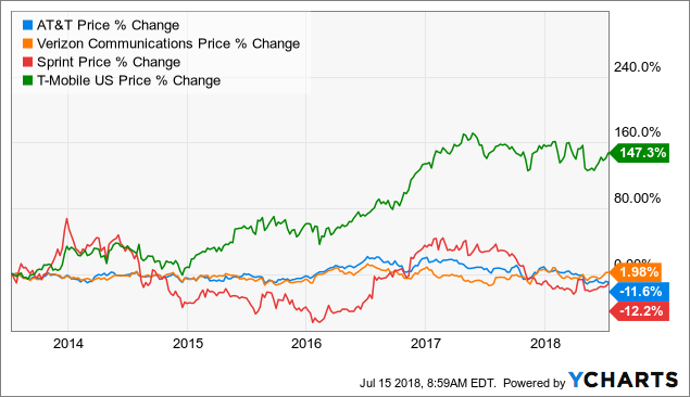 Verizon Share Price Chart