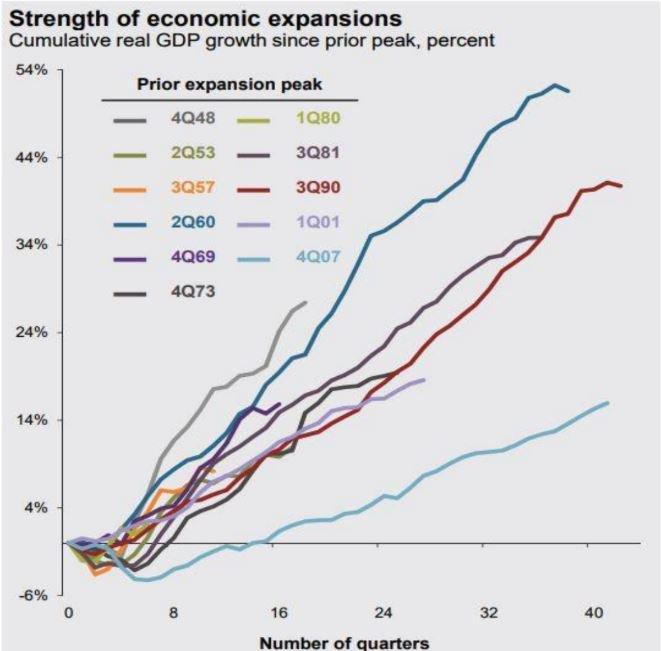 The Second Longest Recovery Seeking Alpha