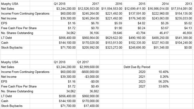 Good Signs From Murphy USA (NYSE:MUSA) | Seeking Alpha