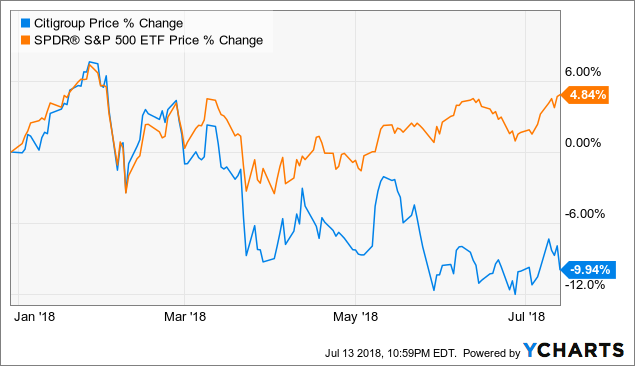 The Way To View Citigroup Right Now (NYSE:C) | Seeking Alpha