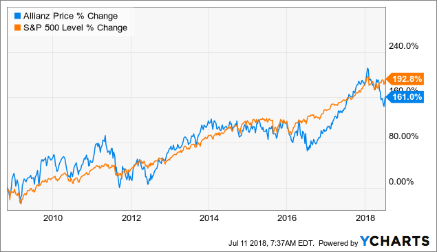 Allianz Stock Chart
