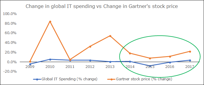 Has Gartner Bitten Off More Than It Can Chew In The CEB Acquisition