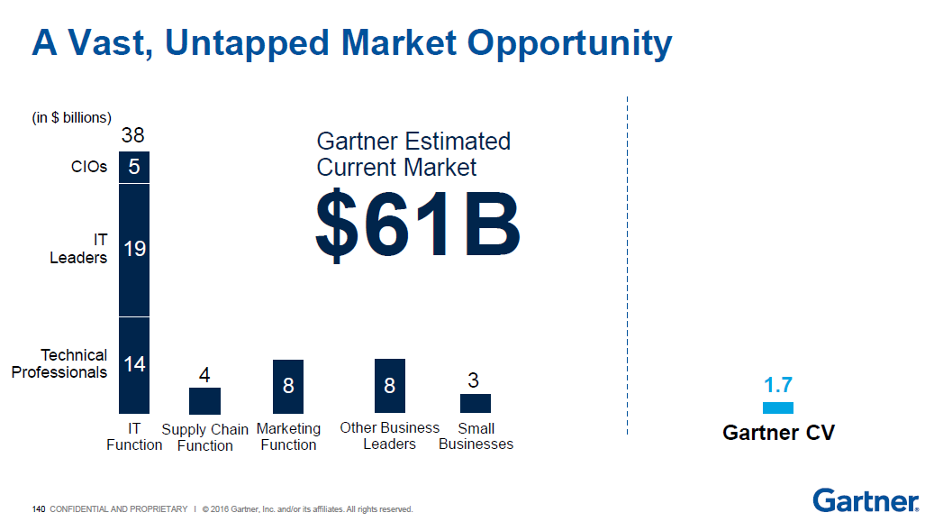Has Gartner Bitten Off More Than It Can Chew In The CEB Acquisition