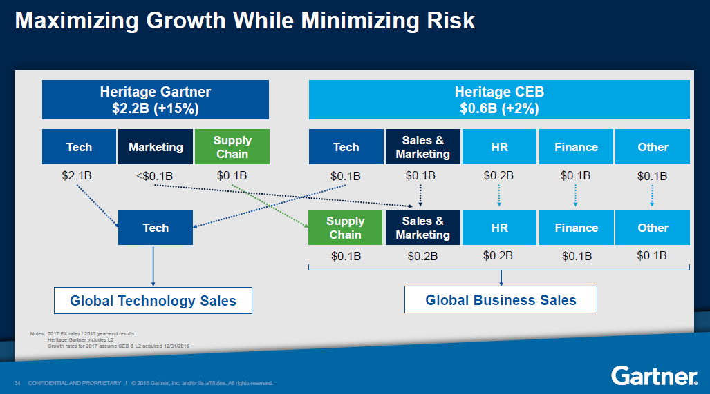 Has Gartner Bitten Off More Than It Can Chew In The CEB Acquisition