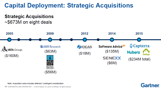 Has Gartner Bitten Off More Than It Can Chew In The CEB Acquisition