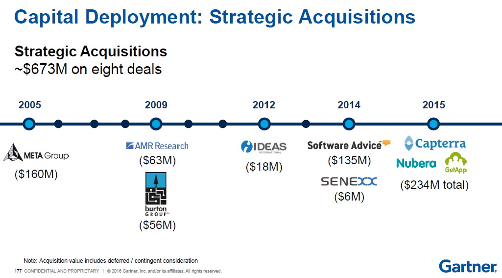 Has Gartner Bitten Off More Than It Can Chew In The CEB Acquisition