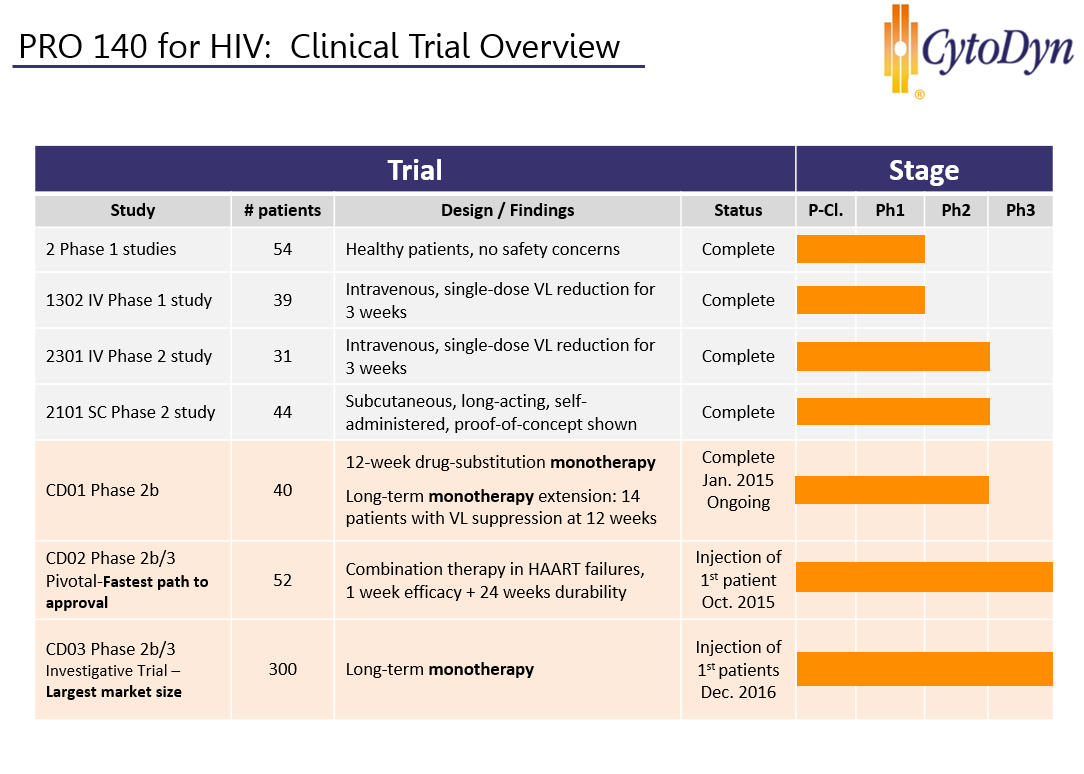Gilead Hiv Drug Chart