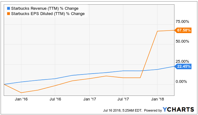 Starbucks Stock Options