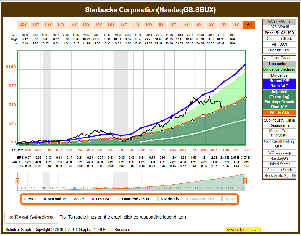 Starbucks stock options for employees