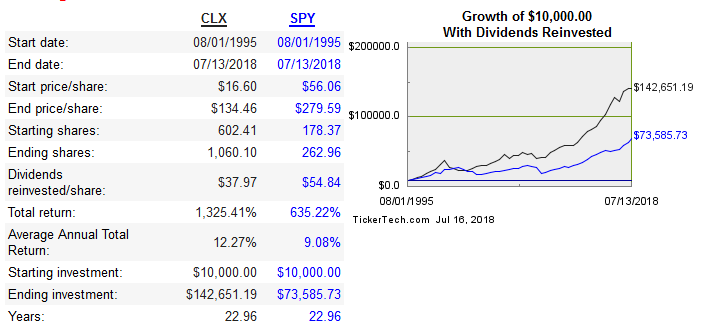 Dividend Champion Spotlight: The Clorox Company (NYSE:CLX) | Seeking Alpha