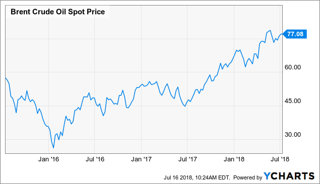 Oil Price 2018 Chart