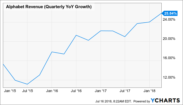 It S Not Too Late To Alphabet Here Is Why Inc Chart