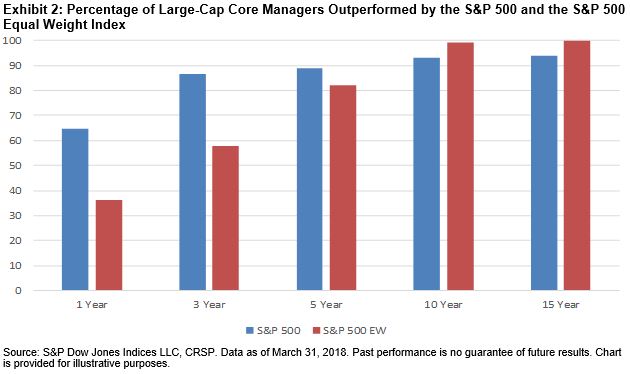 The S&P 500 Equal Weight Index: A Supplementary Benchmark For Large-Cap ...